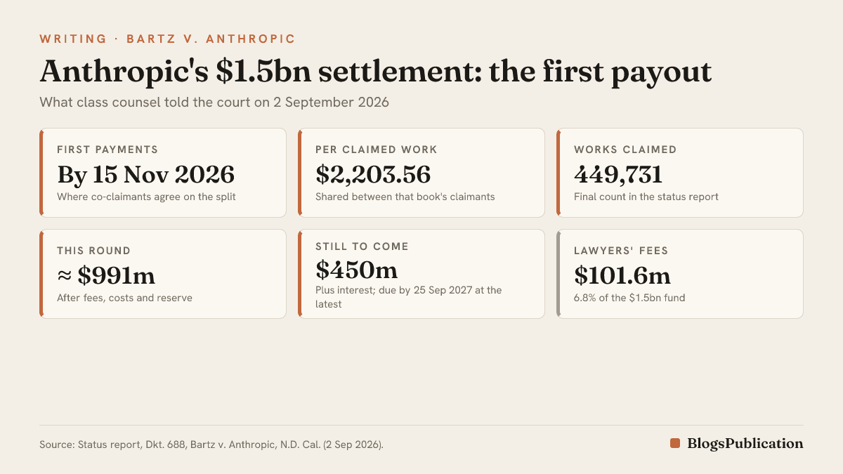 Anthropic settlement key facts: first payments by 15 November 2026 where co-claimants agree; $2,203.56 per claimed work in the first distribution; 449,731 works claimed; about $991 million in this round; $450 million plus interest still due by 25 September 2027 at the latest; lawyers' fees of $101.6 million