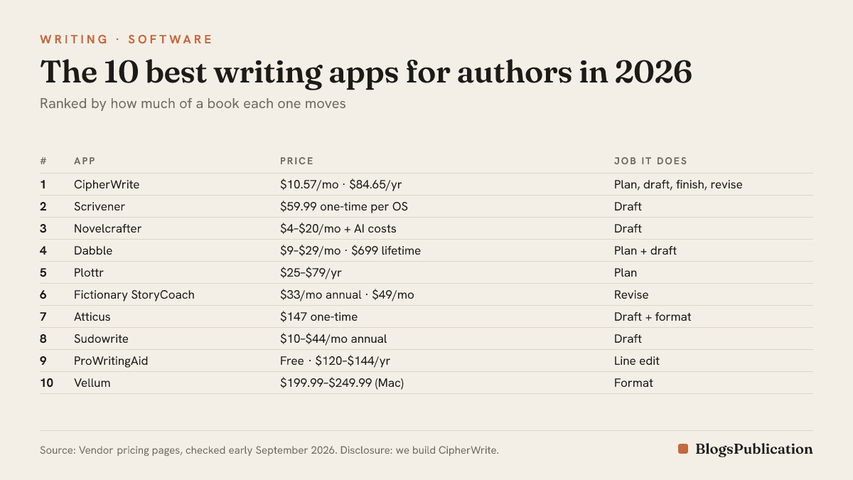 Table of the 10 best writing apps for authors in 2026 with verified September 2026 prices: CipherWrite, Scrivener, Novelcrafter, Dabble, Plottr, Fictionary StoryCoach, Atticus, Sudowrite, ProWritingAid and Vellum