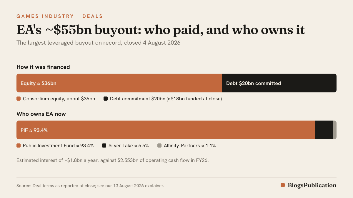 Chart: EA's roughly $55 billion buyout financed with about $36 billion of equity and a $20 billion debt commitment, about $18 billion funded at close; owned about 93.4% by PIF, 5.5% by Silver Lake and 1.1% by Affinity Partners