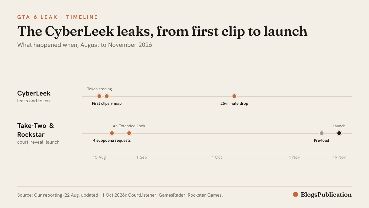 Timeline of the CyberLeek GTA 6 leaks, from the first clips on 18 August 2026 to the 25-minute drop on 8 October, with Take-Two's four subpoena requests