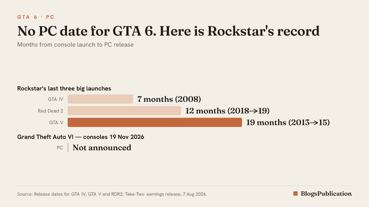 Chart: months between console launch and PC release for Rockstar's recent games — GTA IV 7 months (April to December 2008), Red Dead Redemption 2 12 months (October 2018 to November 2019), GTA V 19 months (September 2013 to April 2015); GTA 6 PC not announced
