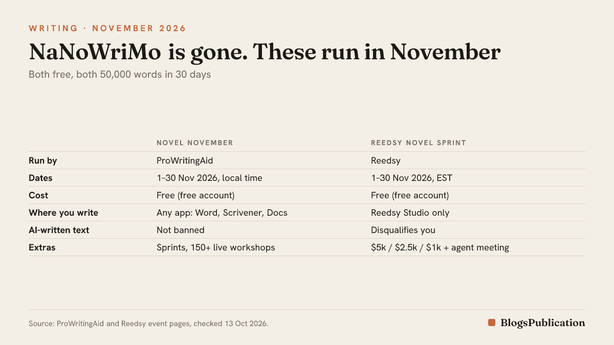 Table comparing November 2026 novel-writing challenges: ProWritingAid's Novel November, free, 1 to 30 November with Preptober from 1 October, write in your own app; Reedsy Novel Sprint, free, 1 to 30 November, must write in Reedsy Studio with no AI, cash prizes for 50,000-word finishers; or run your own