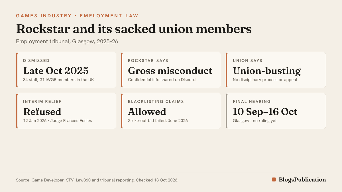 Rockstar tribunal key facts: 34 dismissed in late October 2025, 31 of them IWGB members in the UK; Rockstar says gross misconduct, the union says union-busting; interim relief refused 12 January 2026; blacklisting claims allowed to proceed June 2026; final hearing in Glasgow from 10 September to 16 October 2026; no ruling yet