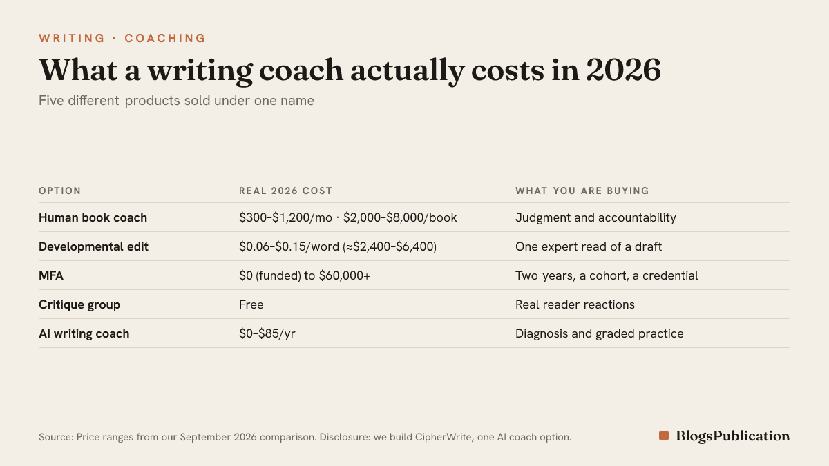 Table of writing coach costs in 2026: human book coach $300 to $1,200 a month or $2,000 to $8,000 a book; developmental edit $0.06 to $0.15 a word; MFA free if funded to over $60,000; critique group free; AI writing coach $0 to $85 a year